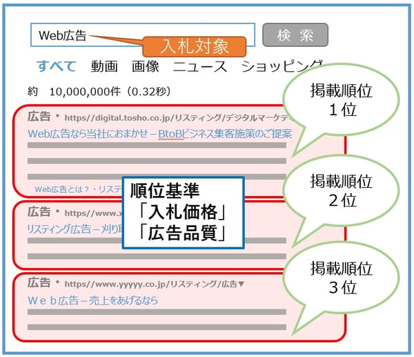 リスティング広告_広告掲載順位