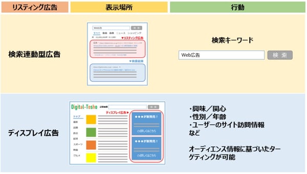 リスティング広告_ディスプレイ広告と比較