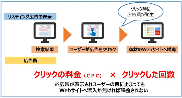 リスティング広告_クリック課金の仕組み