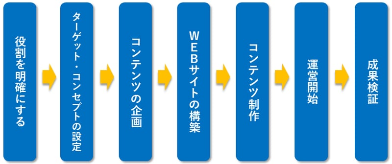 webmarketing_flow