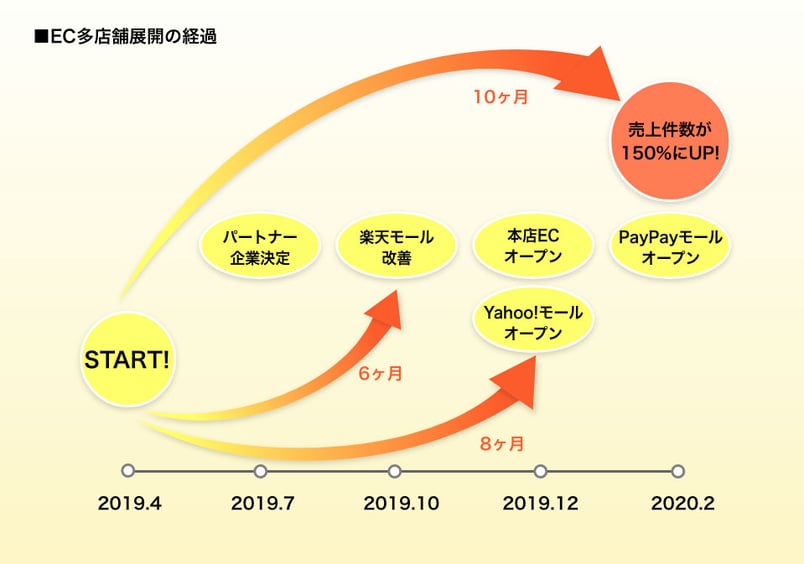 EC多店舗展開の経過