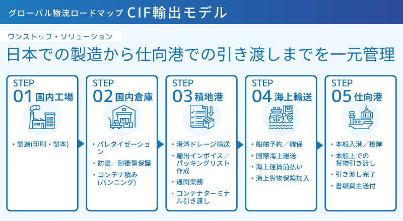DDP実務フロー