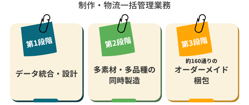 制作・物流一括管理業務の3段階フロー 第1段階：データ統合・設計／第2段階：多素材・多品種の同時製造／第3段階：約160通りのオーダーメイド梱包