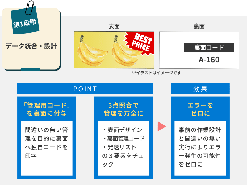 第1段階：データ統合・設計。カード裏面に独自コードを印字し、デザイン・リストとの3点照合でエラーを防ぐ仕組み。