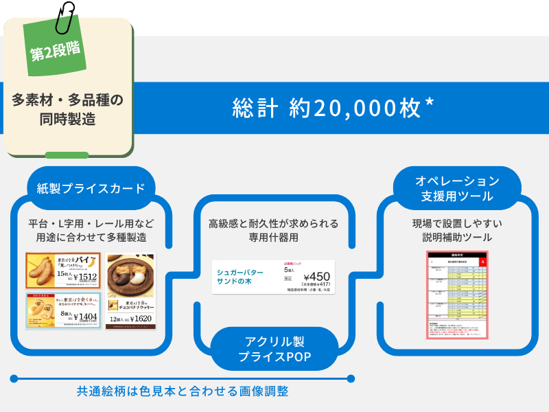 第2段階：多素材・多品種の同時製造。紙製・アクリル製カードや支援ツールなど計約2万枚を厳密な色合わせで製造。
