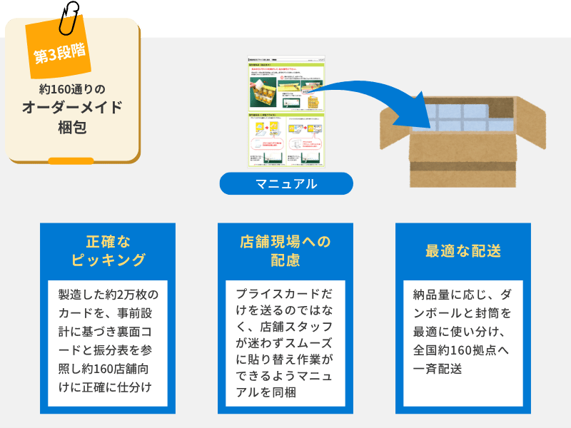 第3段階：約160通りのオーダーメイド梱包。正確なピッキング、マニュアル同梱、物量に合わせた梱包資材での全国配送。