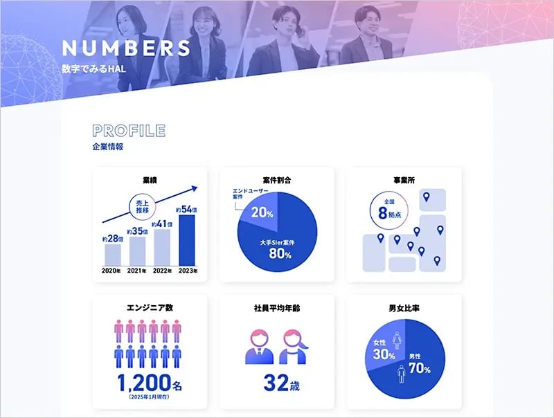 企業情報を数値でわかりやすくグラフ化したイメージ