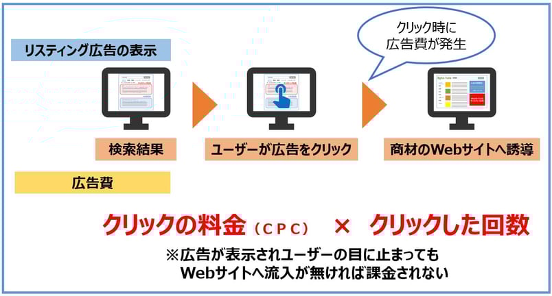 リスティング広告の広告費 クリック課金制