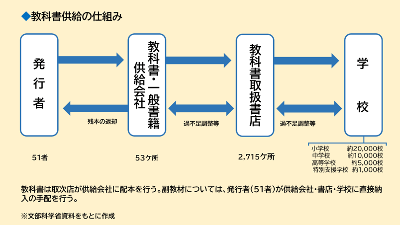教科書供給の仕組み
