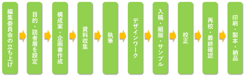 記念誌制作の流れ