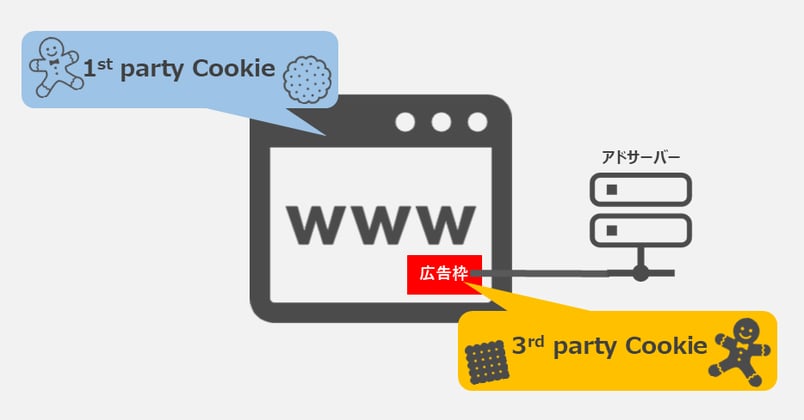 Cookieの種類