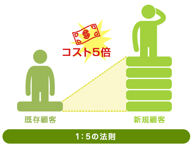 F2転換がECの収益改善に効く理由 1：5の法則