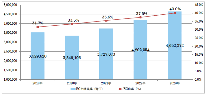 BtoB-EC_market_size_2024