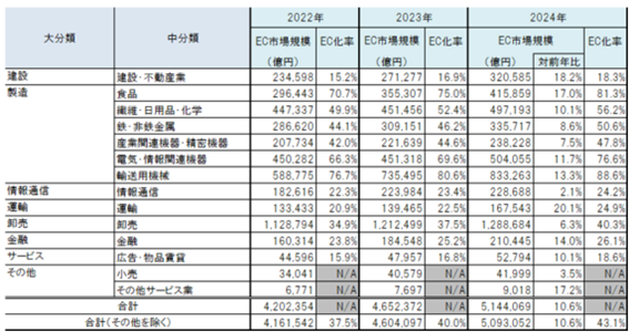 BtoB-EC市場規模の業種別内訳