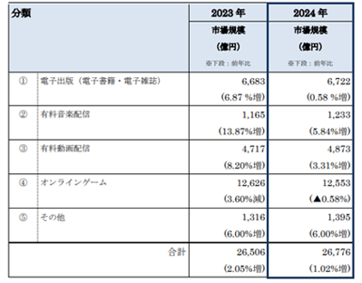 BtoC-EC_digital_market_size_2025