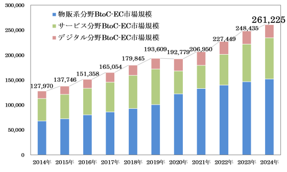 BtoC-EC_market_size_2025