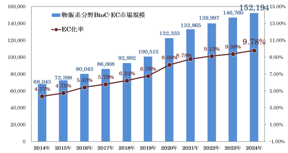 物販系分野のBtoC-EC市場規模及びEC化率の経年推移