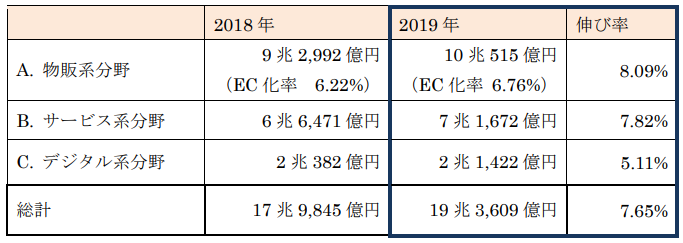 日本のネット通販市場規模 BtoC-EC 市場規模および各分野の構成比率