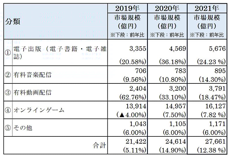 デジタル系分野のBtoC-ECの市場規模
