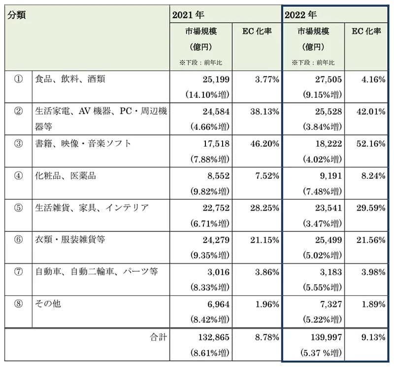 アパレルECの市場規模