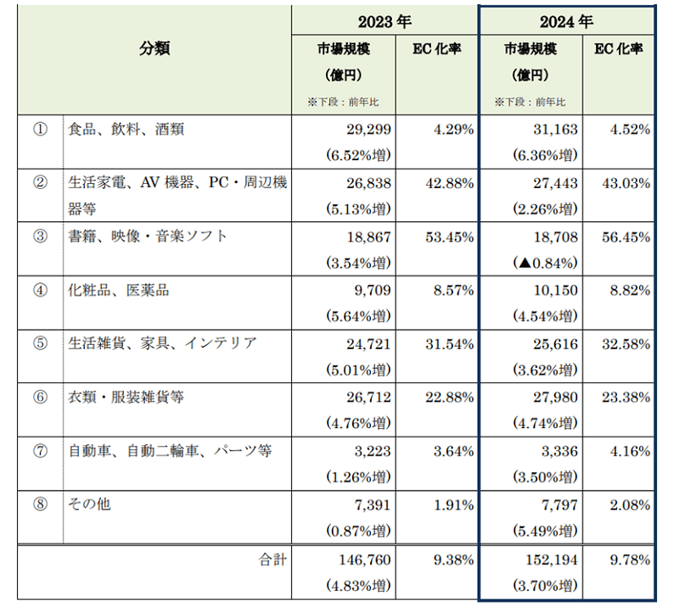 物販系分野のBtoC EC市場規模