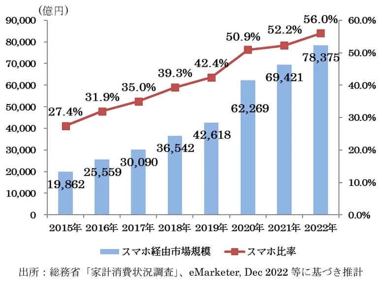 ４ BtoCECの市場 スマートフォン経由のEC取引額
