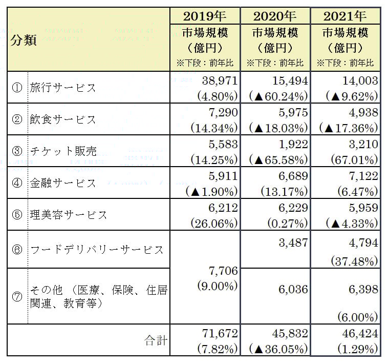 サービス系分野のBtoC-ECの市場規模