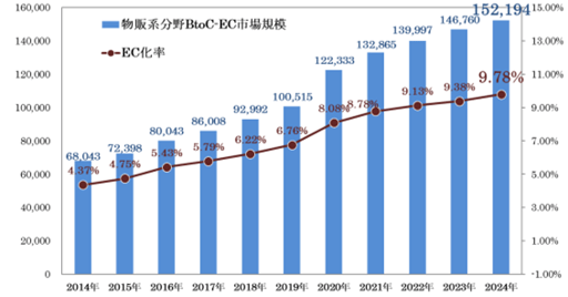 BtoC-EC_merchandise_market_size_2025