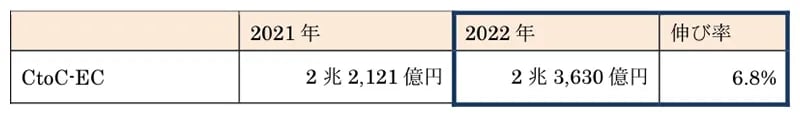 CtoC-EC_estimated_market_size_2023