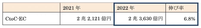 CtoC-EC推定市場規模