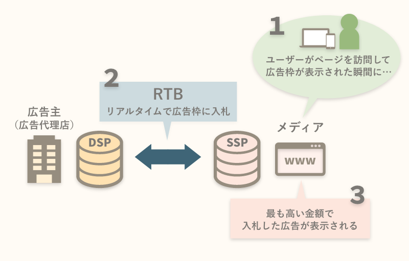 アドネットワークとDSPの違い DSPとは