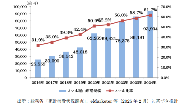 EC_market_size_product_sales_via_smartphones_2025