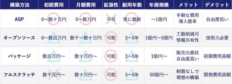 代表的な４つのECサイト構築方法とその特徴の比較表