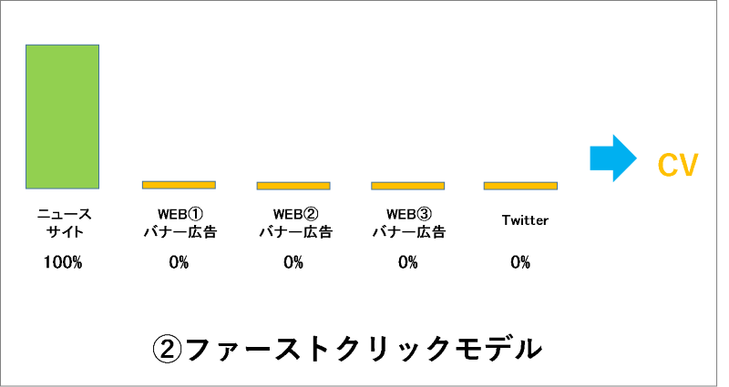 2. 起点モデル（ファーストクリックモデル、First Interaction model）