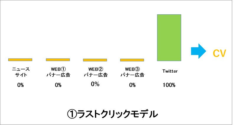 1. 終点モデル（ラストクリックモデル、Last Interaction model）