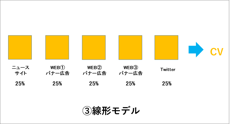 3. 均等配分モデル（線形モデル、Linear model）
