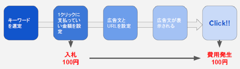 リスティング広告の費用 料金はクリック課金形式