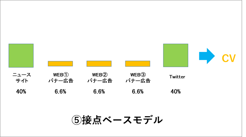 5. 接点ベースモデル（Position Based model）