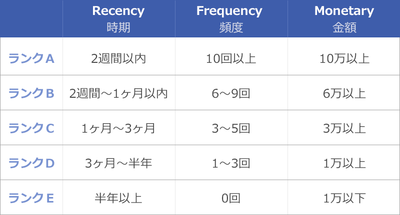 RFM分析の進め方を例を挙げて解説 1.分類基準を策定する