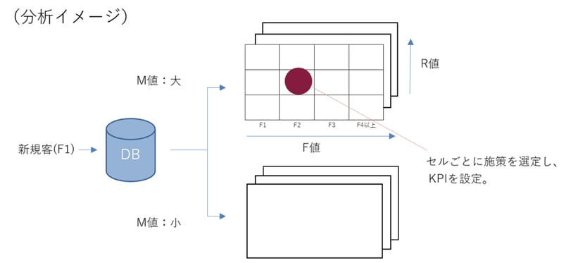 RFM分析を行う目的 分析イメージ