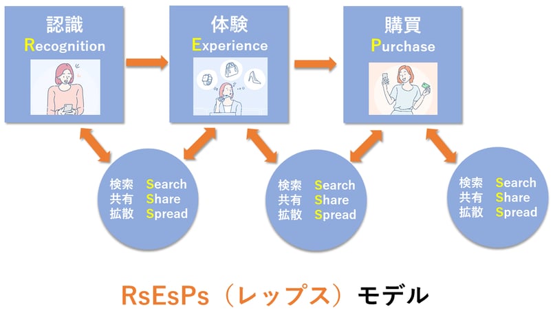 RsEsPsモデル