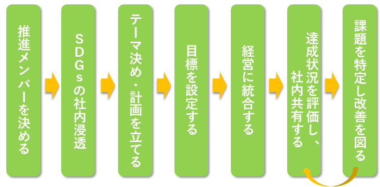 SDGsの取り組みの流れ