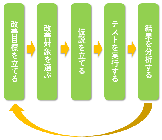 ABテストを行う手順とポイント ABテストの流れ
