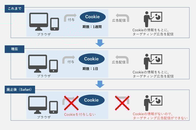 各社の3rd party Cookie廃止に向けた取り組み