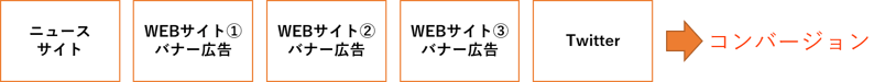 アトリビューション分析のモデル