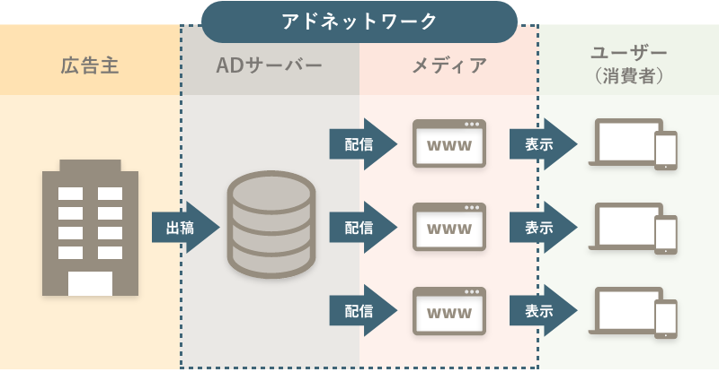 アドネットワークの仕組み