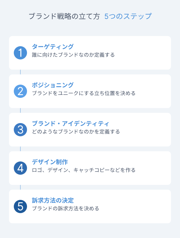 brand-strategy-flow