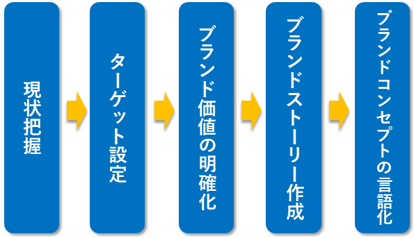 ブランドコンセプトの作り方