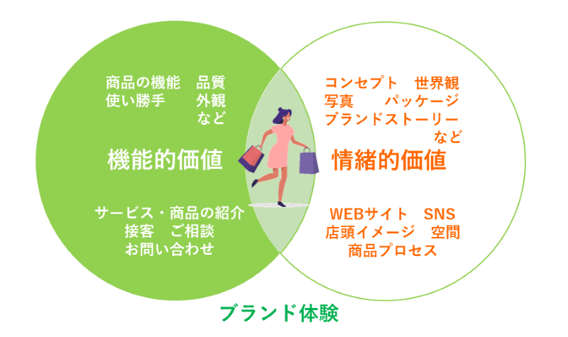 商品ブランディング ブランド体験