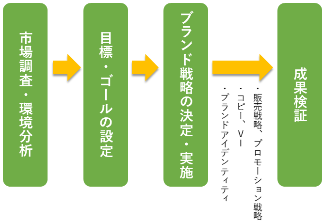 商品ブランディングの流れ